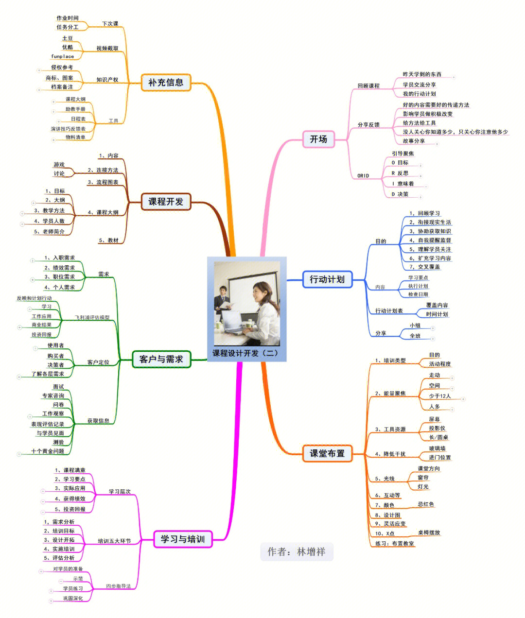 课程开发二思维导图