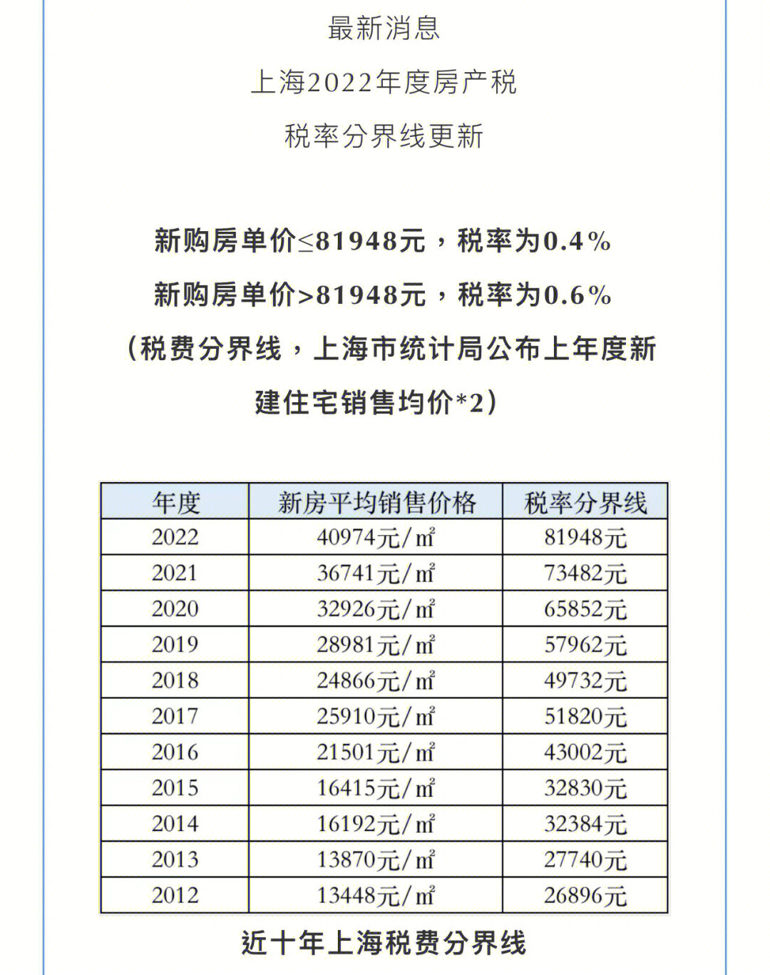 上海2022年房产税新标准