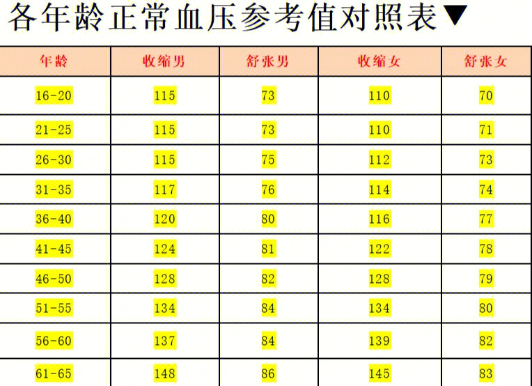 数查血压血脂血糖血尿酸标准一览表