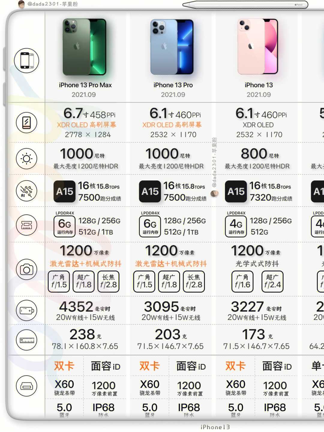 iphone性能配置表一表在手购机不愁