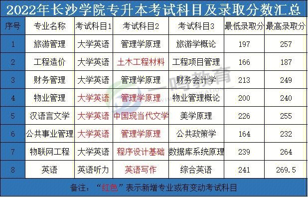 长沙文理学院 录取线图片