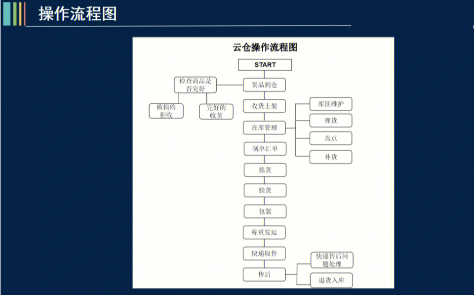 华慧云仓让物流的每一个环节都更专业,更简单,更高效13555774601