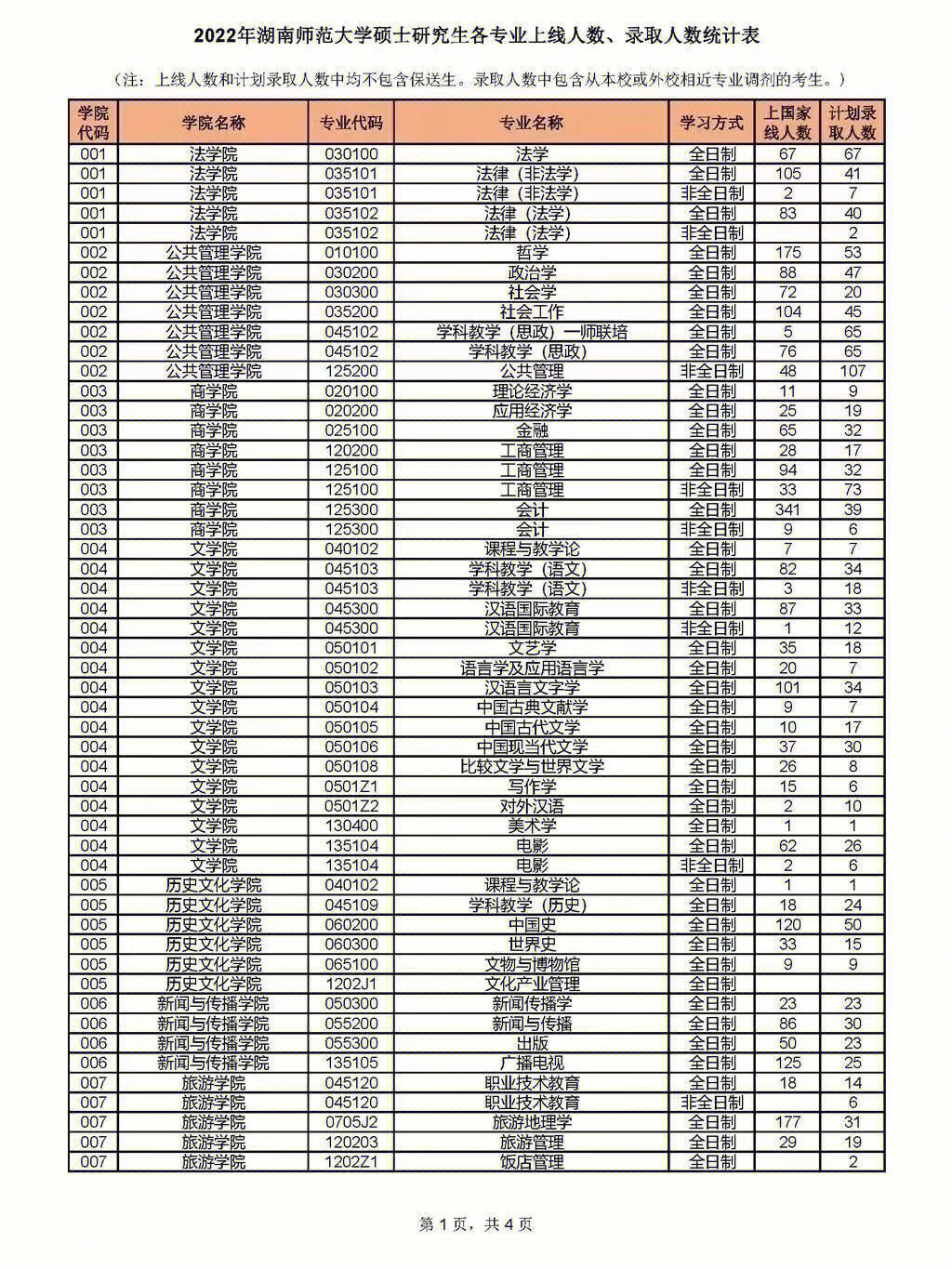 湖师大复试线2022图片