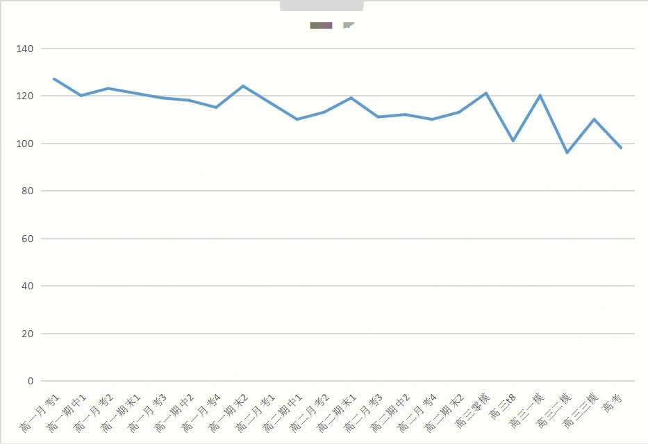 三个学生的高中三年数学成绩折线图1