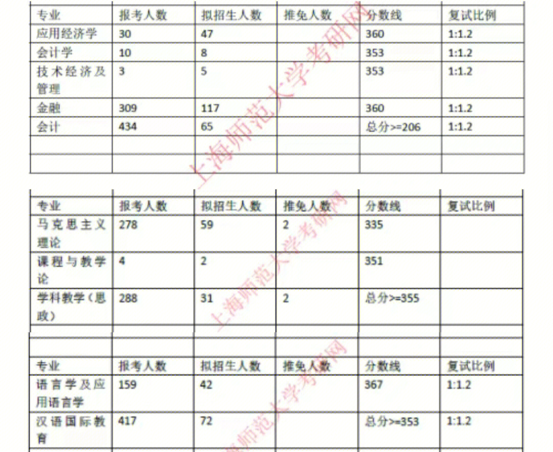 考研报录比2022年上海师范大学考研报录比