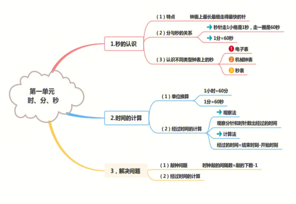 小学三年级数学上册第一单元思维导图来袭