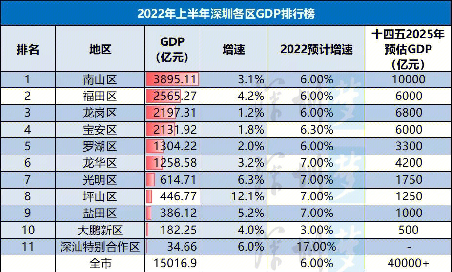 2022年上半年深圳101区gdp排名