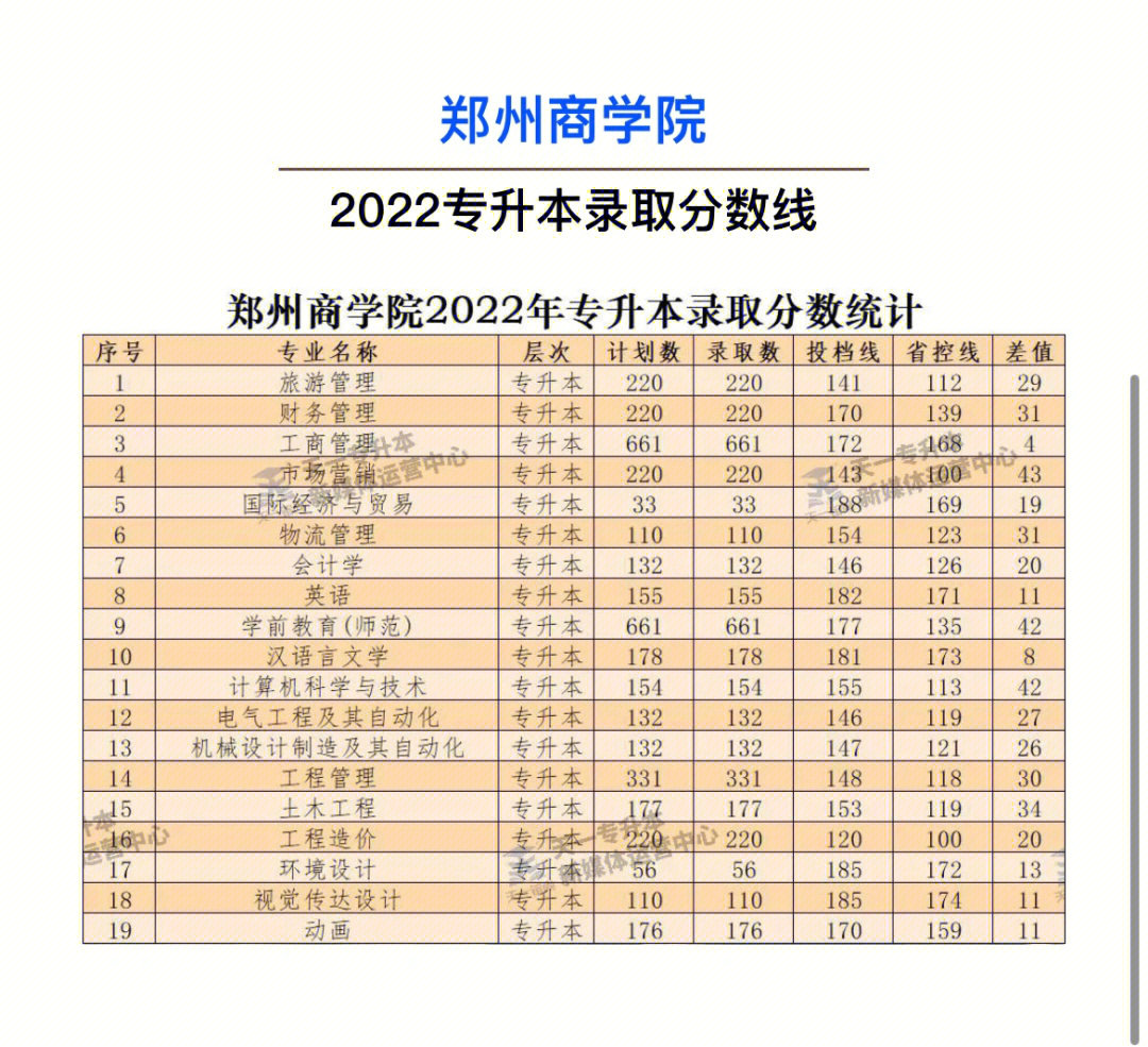 郑州商学院20202022年专升本录取分数线