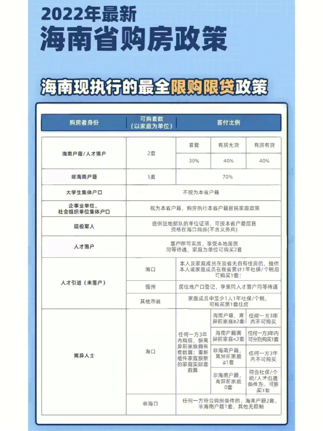 2022海南购房政策外地人也可在海南买房了