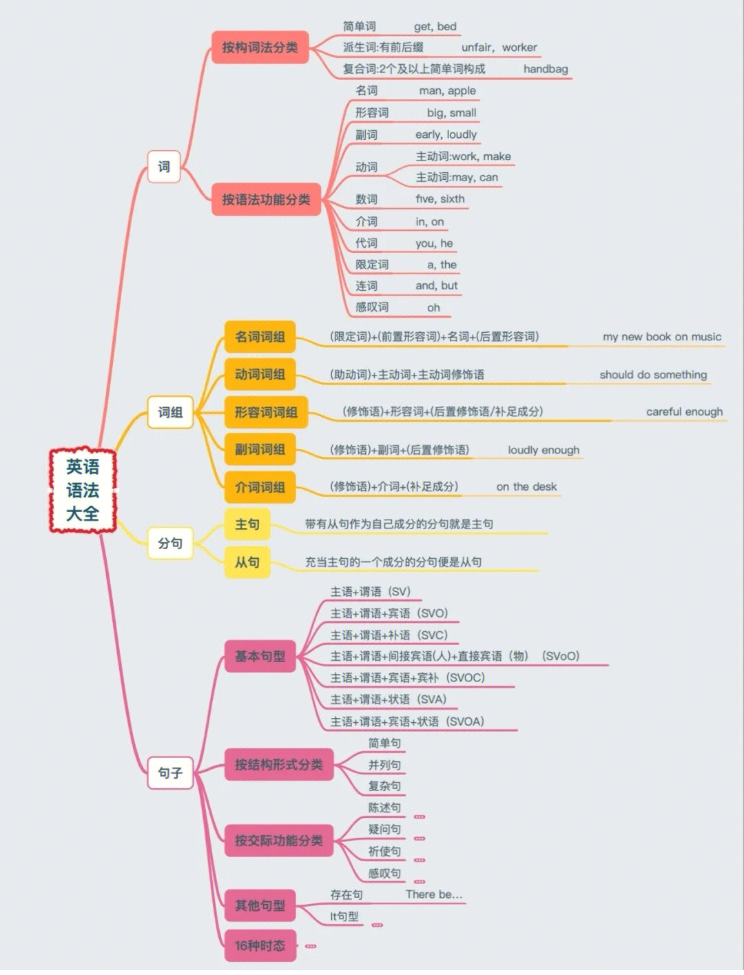 省略语法思维导图图片