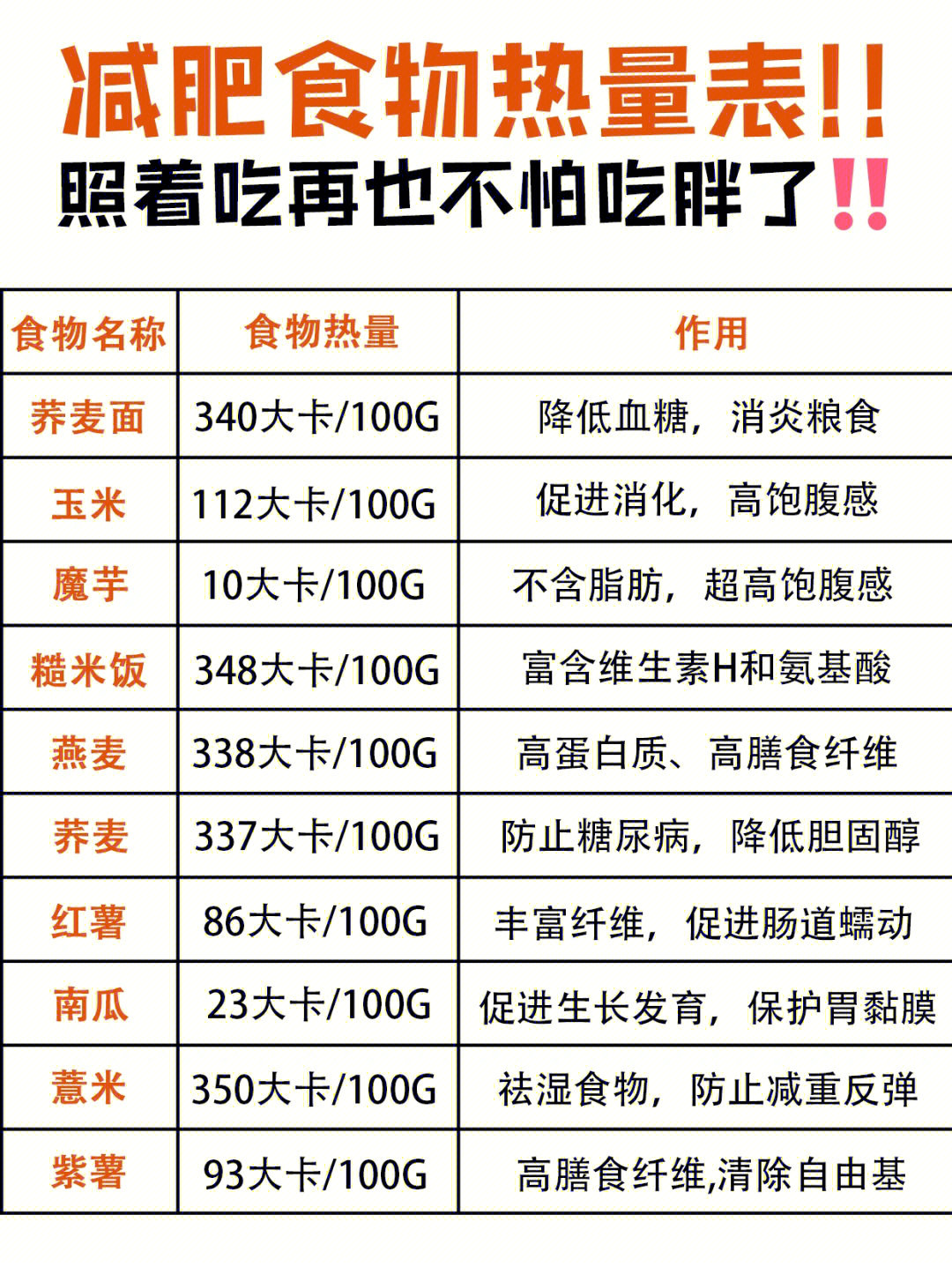 今天给大家整理了常见食物97热量表,减肥减脂必看,让你越吃越瘦越