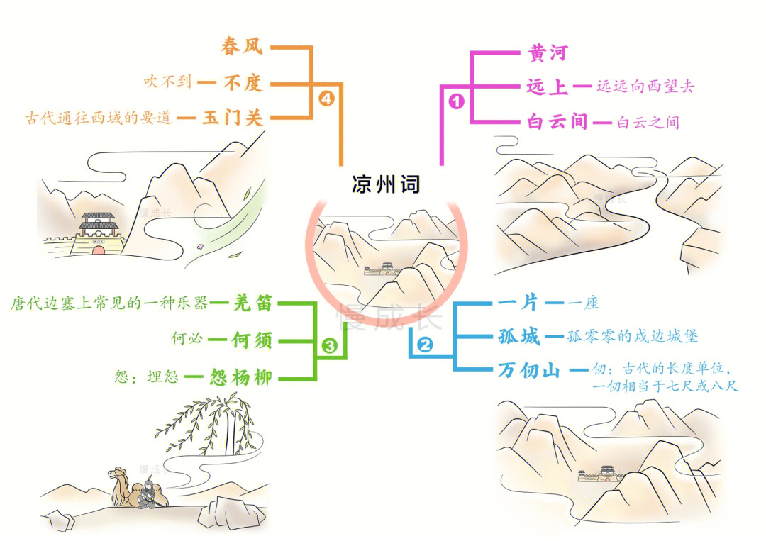 凉州词思维导图怎么画图片