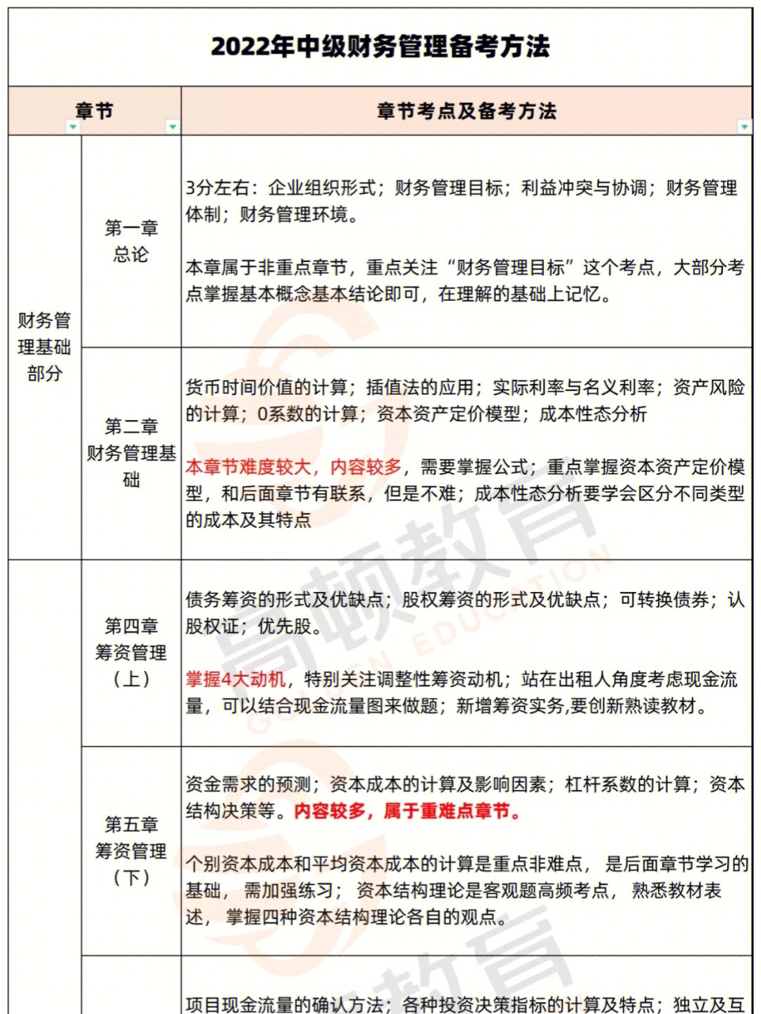 中级会计考试财务管理科目学习建议