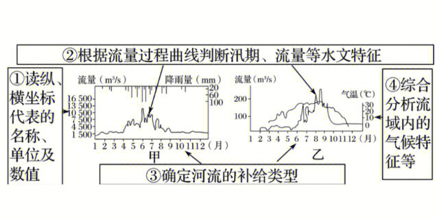 自然地理13河流流量过程曲线图的判读