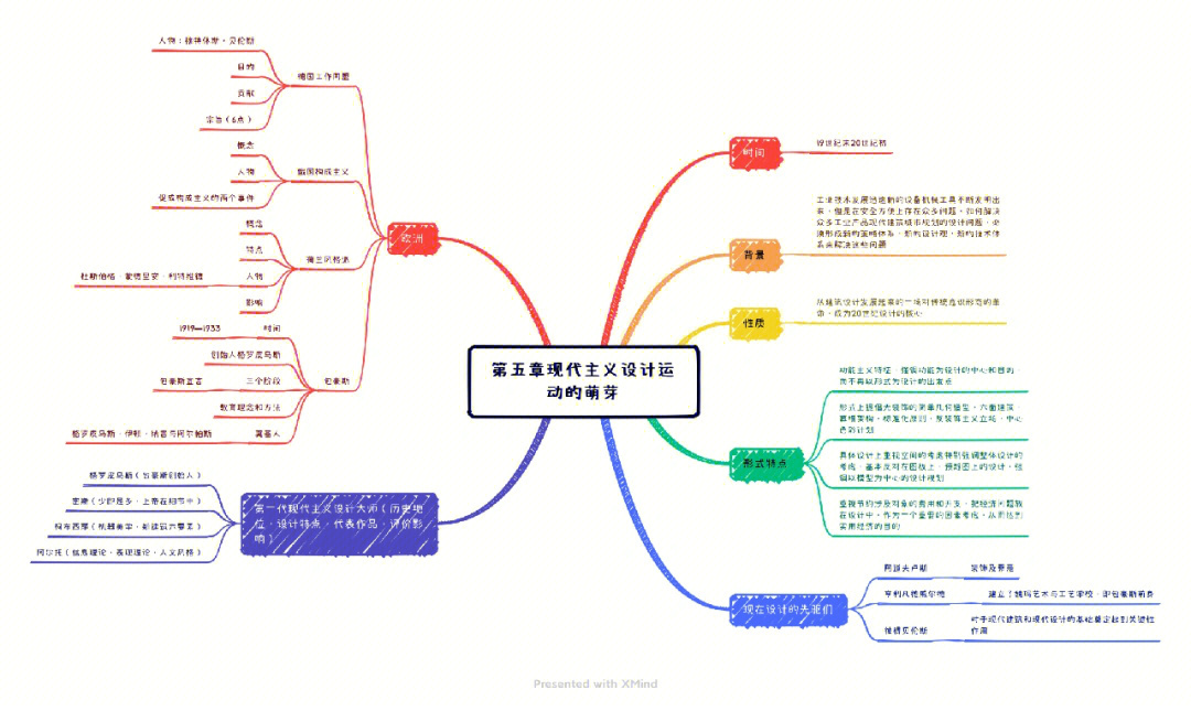 世界现代史知识结构图图片