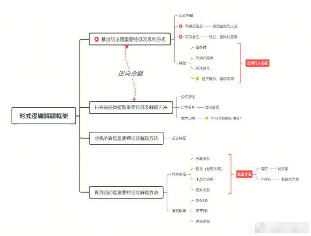 思维导图复流程图图片