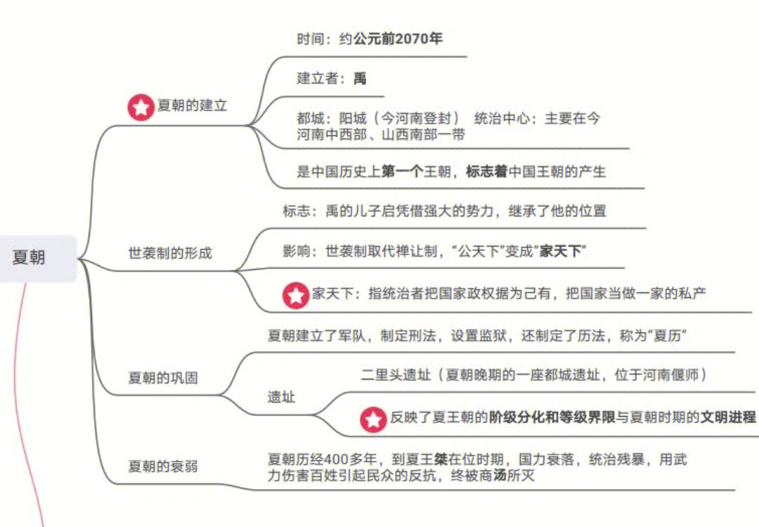 夏朝皇帝顺序列表图片