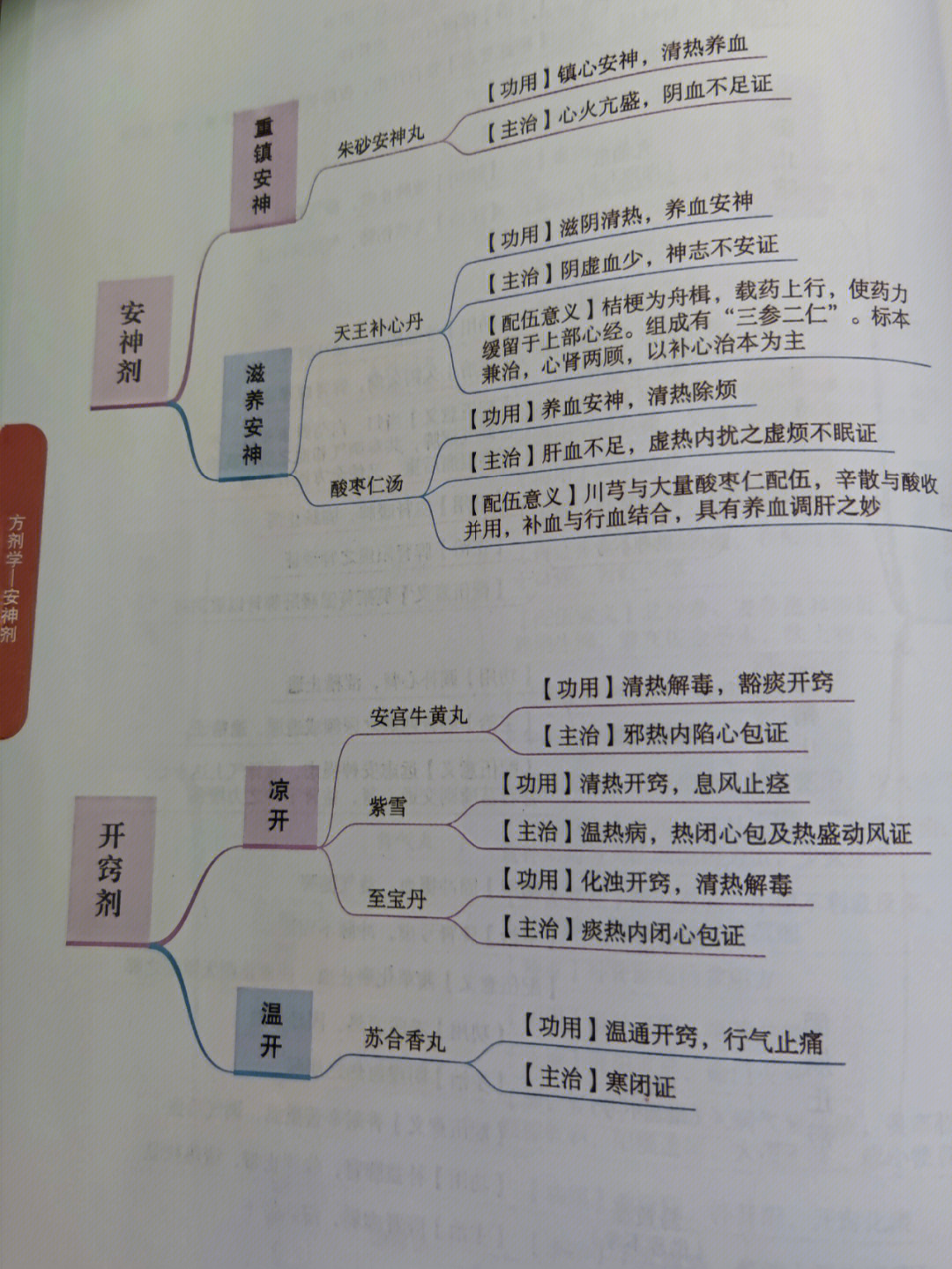 思维导图之方剂节选