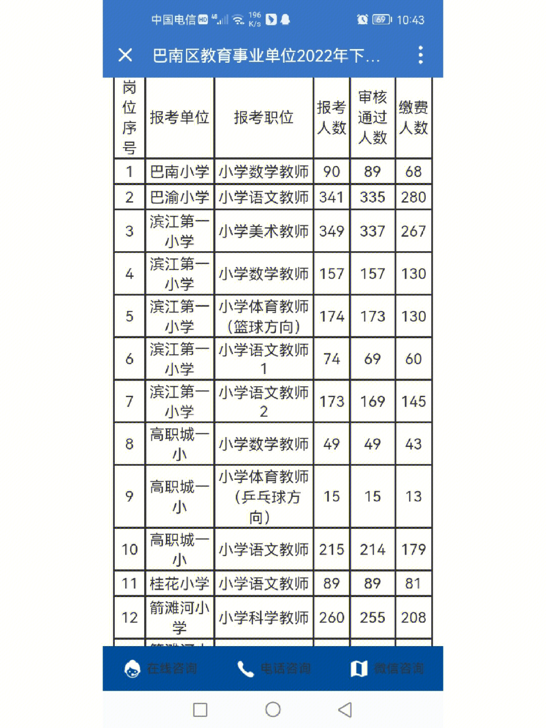 巴南区教育事业单位2022年下半年公开招聘最终缴费4853人