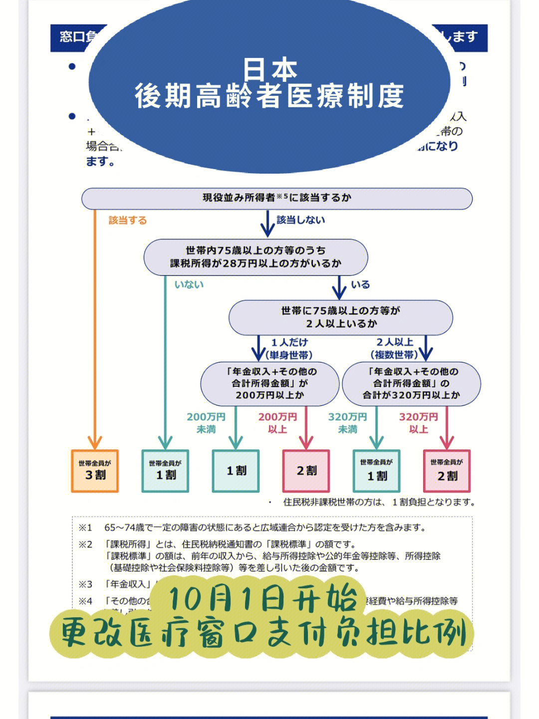 日本后期高齢者医疗制度看图说话