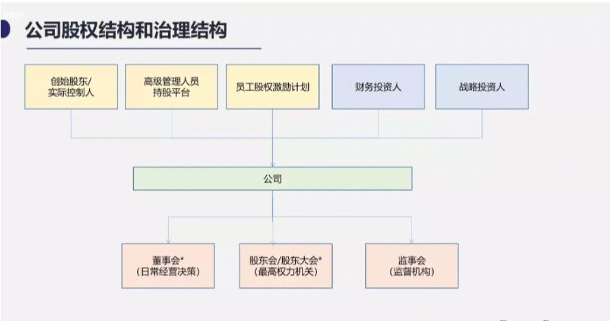 ipo实务之公司治理架构设计