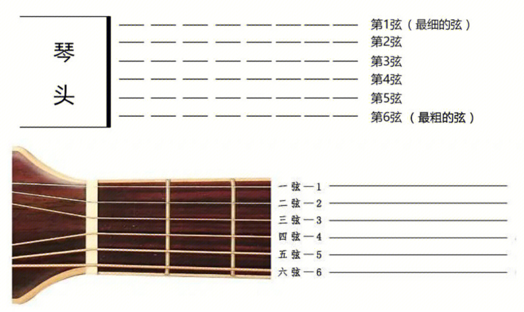 吉他换弦顺序1—6图片
