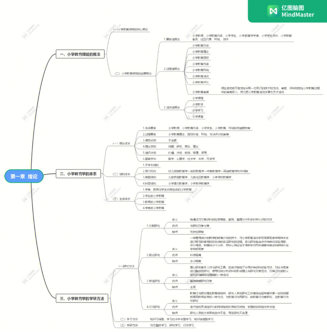 教育学思维导图第一章图片