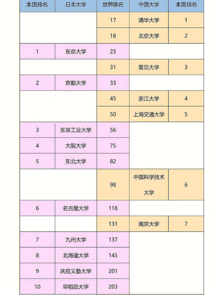 日本2023年qs日本大学排名含对比