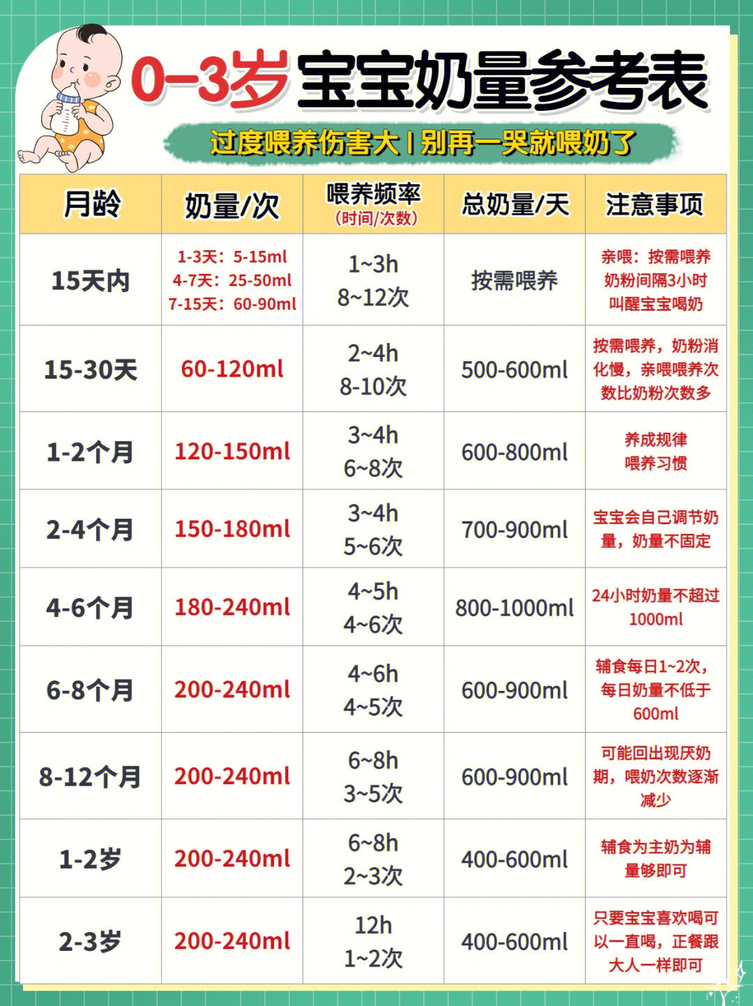 03岁宝宝奶量参考表别再一哭就喂奶了60