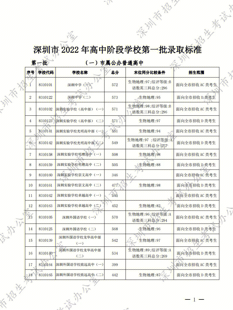 2022深圳中考第一批次分数线出来了