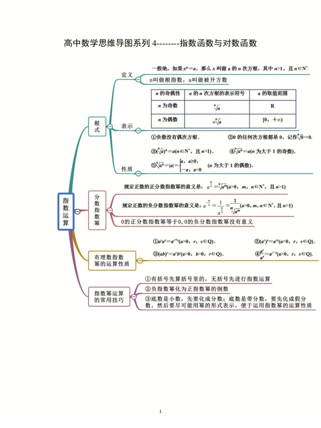 高中数学经典思维导图4指数对数函数