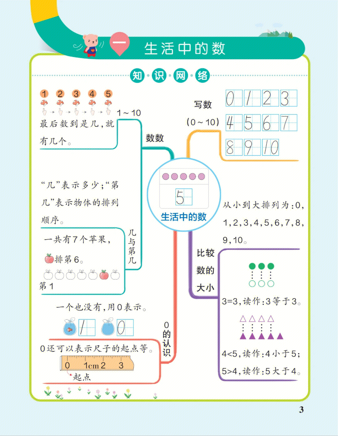 一年级上册数学单元总结思维导图北师版