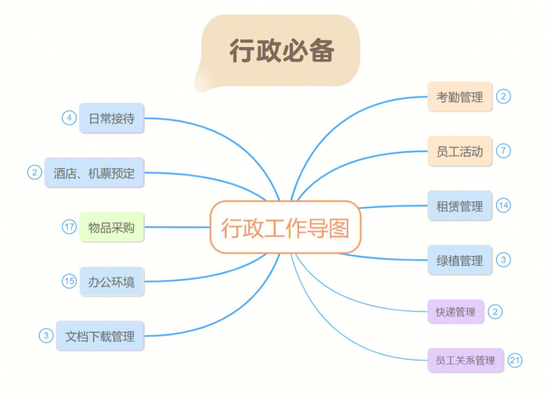 72行政工作导图详解