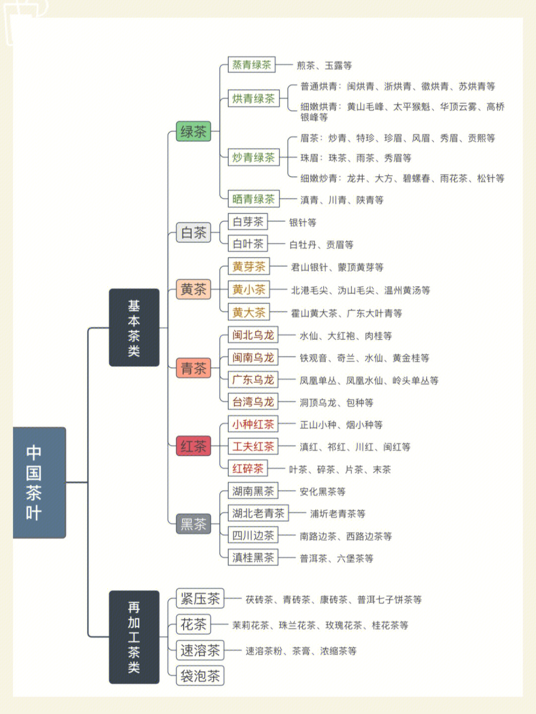 中国四大茶区思维导图图片