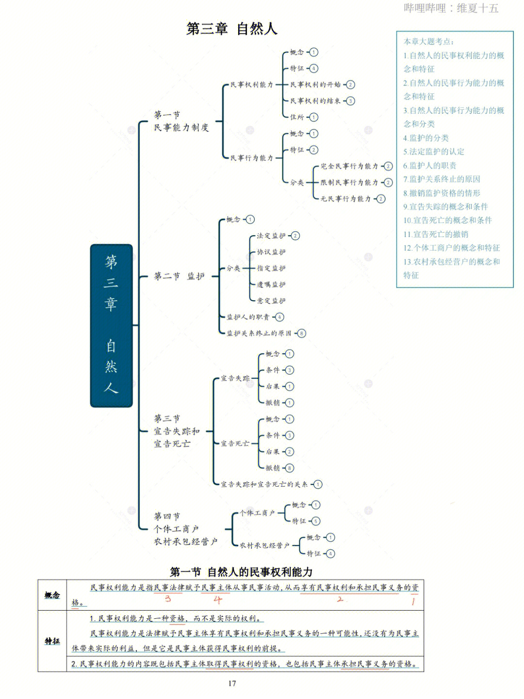 法硕带背day13民法第三章思维导图