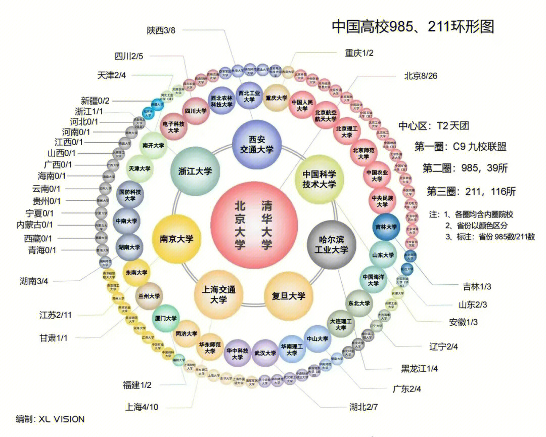 全国985211大学环形图分布图