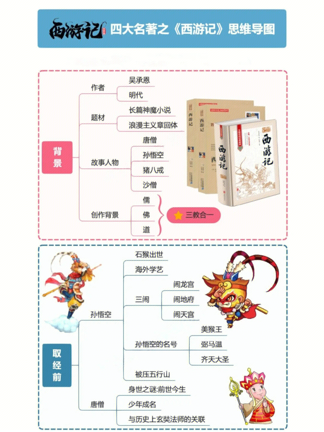 大闹天宫思维导图初中图片