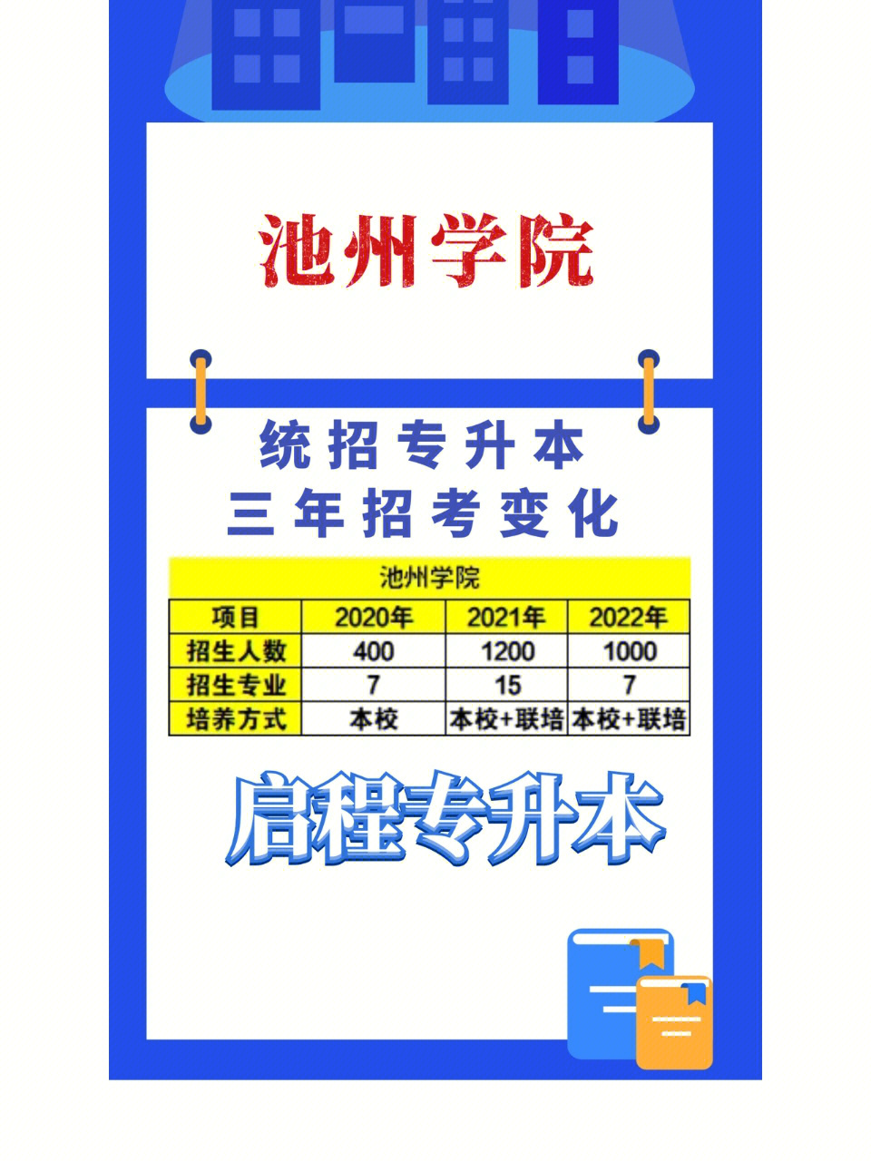 池州学院统招专升本三年招考变化