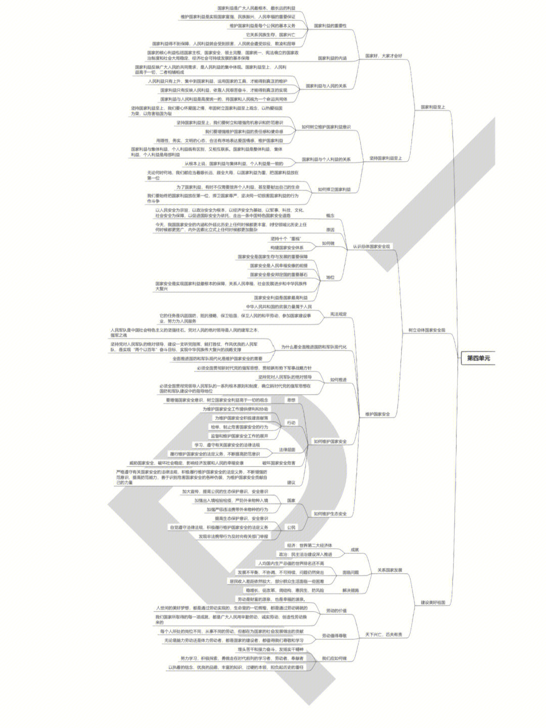 八上政治第四单元思维导图