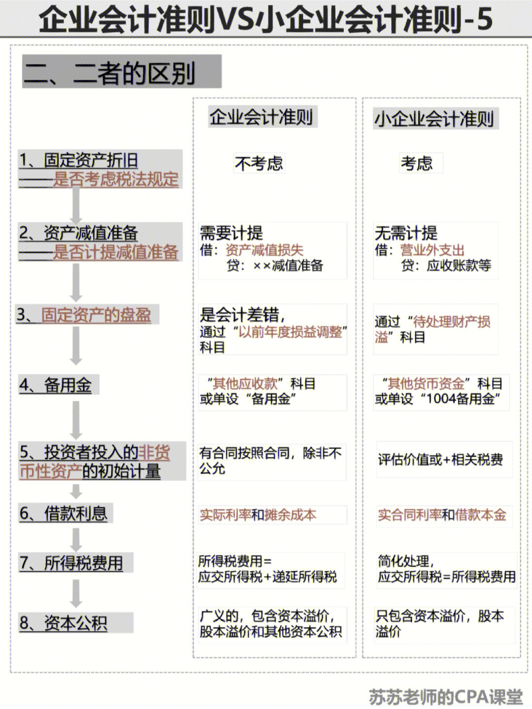 你一定要知道企业会计准则vs小企业会计准则