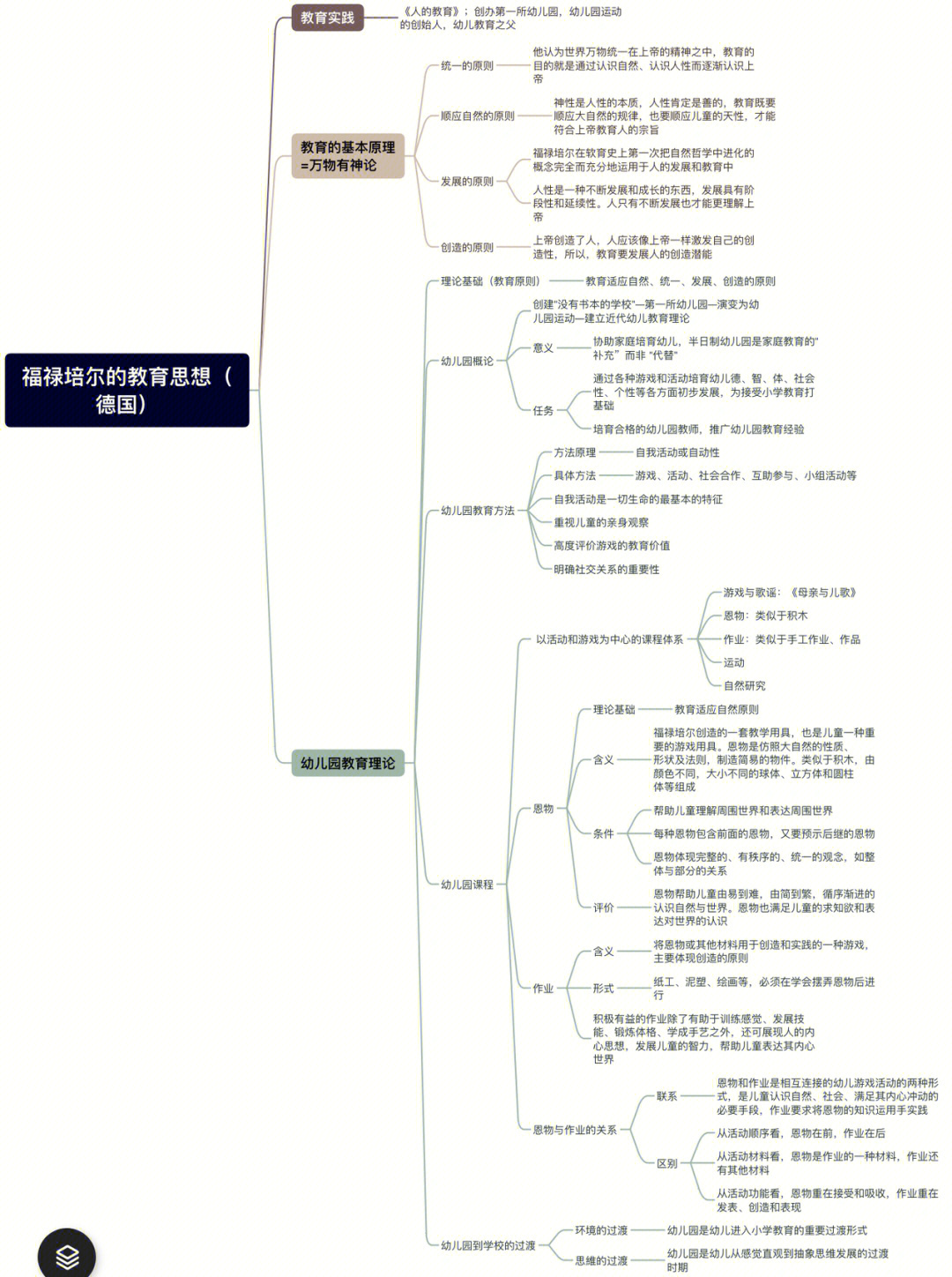 教育学第七章思维导图图片