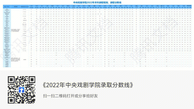 2022中央戏剧学院录取分数线汇总(图一)