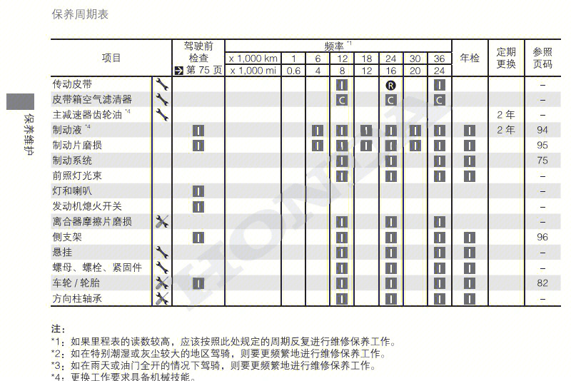 踏板摩托车保养周期表图片