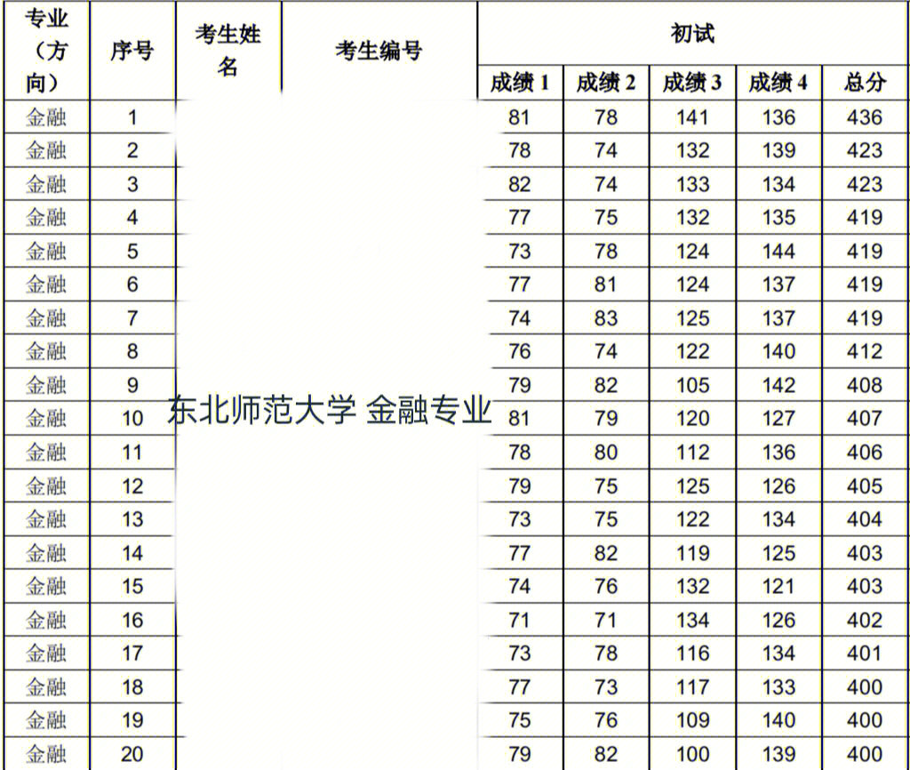 东北师范大学22考研金融专业