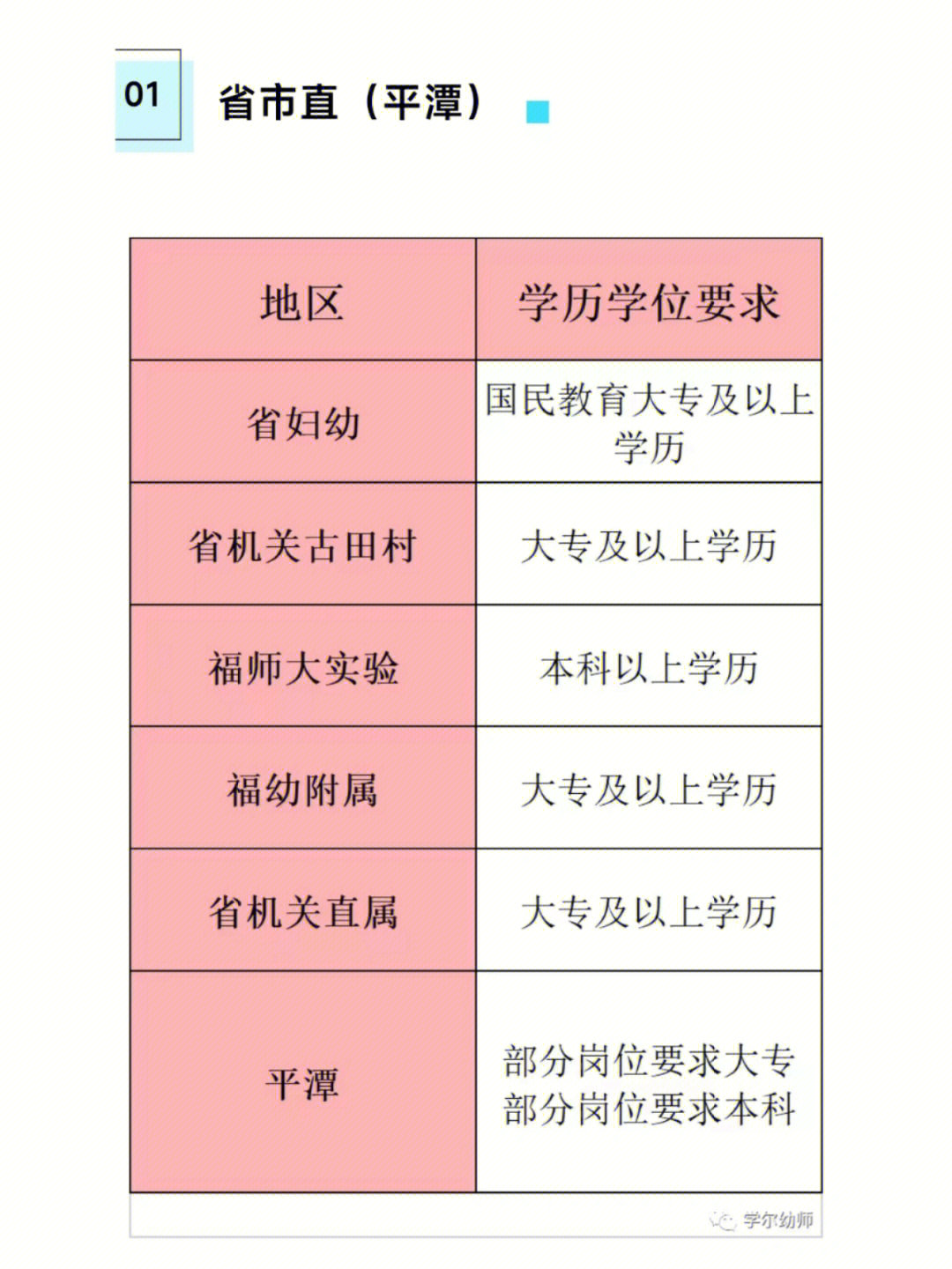 福建幼教学科各地区学历要求汇总上