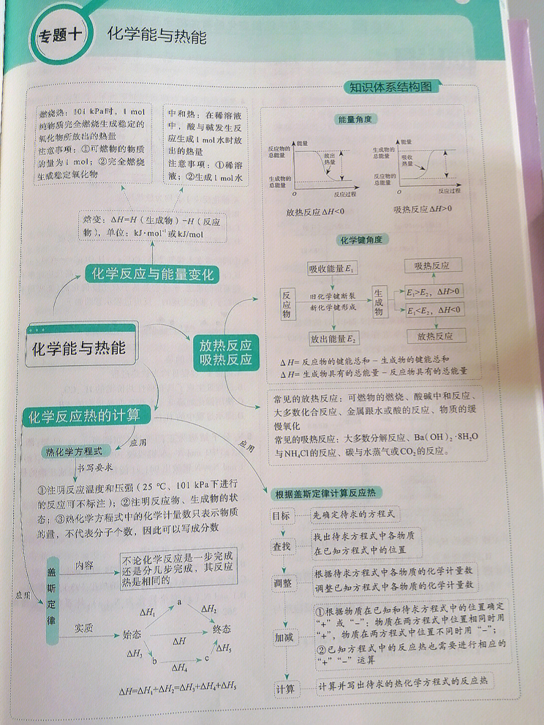 高中化学高考化学分专题思维导图二