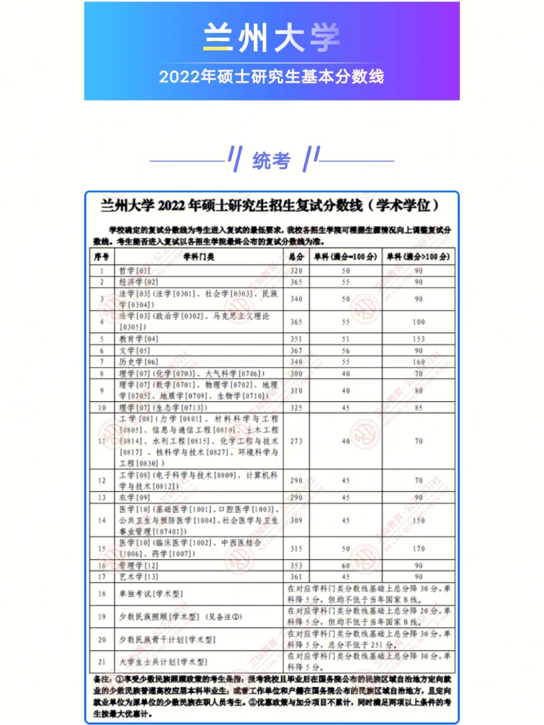 兰州大学分数线图片