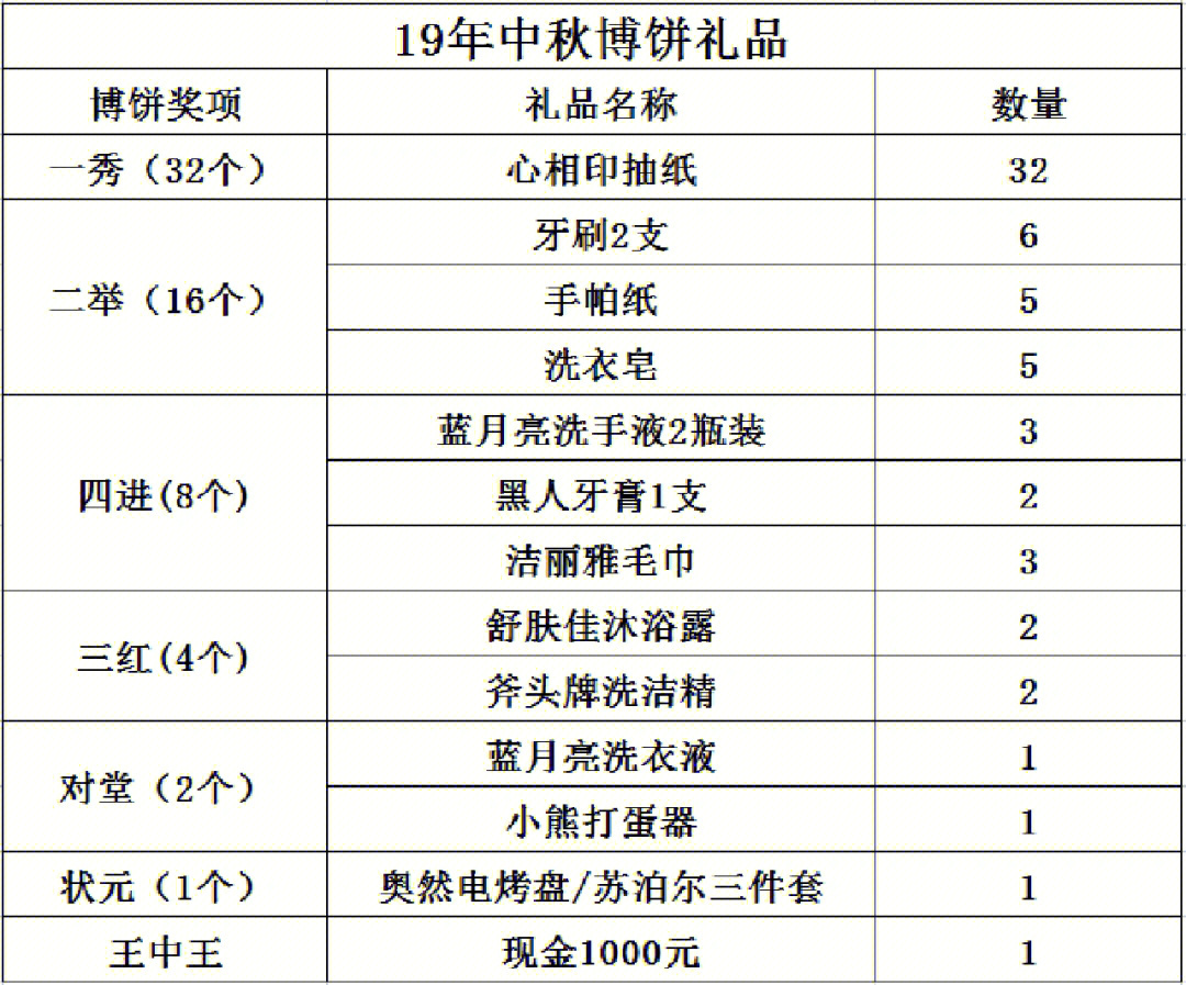 奖品列表图片