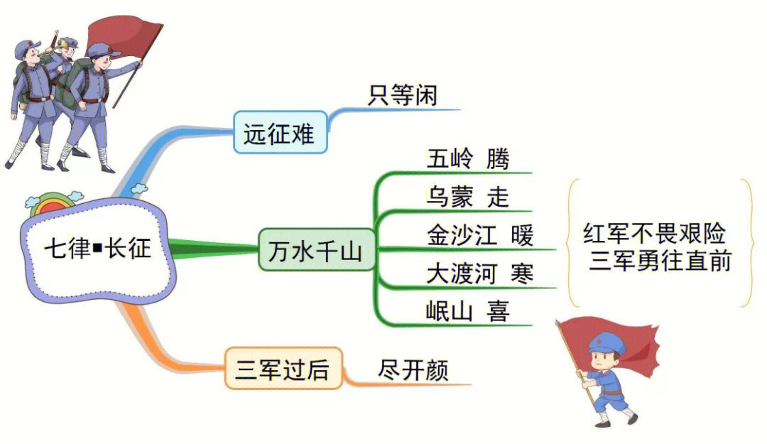 六年级上册语文第二单元思维导图