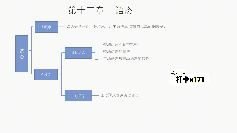 被动语态思维导图好看图片